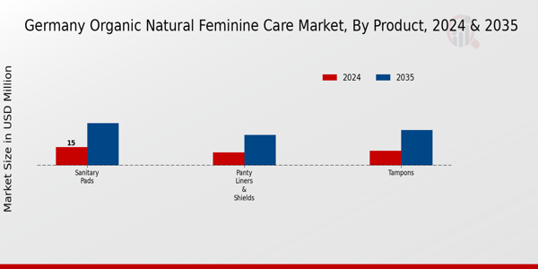 Organic Natural Feminine Care Market Product Insights