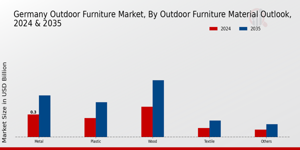 Germany Outdoor Furniture Market Segment Insights