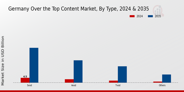 Over the Top Content Market Type Insights