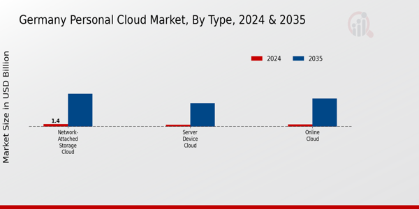 Germany Personal Cloud Market Type Insights