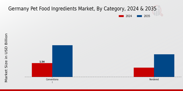 Pet Food Ingredients Market Category Insights