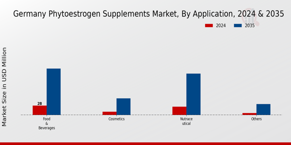 Germany Phytoestrogen Supplements Market Segment