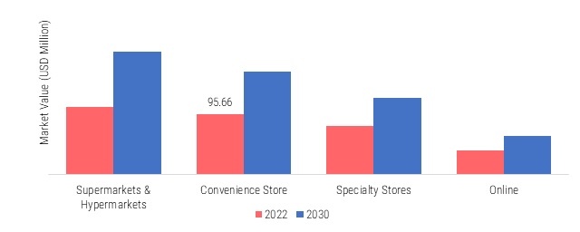 Germany Pocket Lighters Market, by Distribution Channel, 2022 & 2030