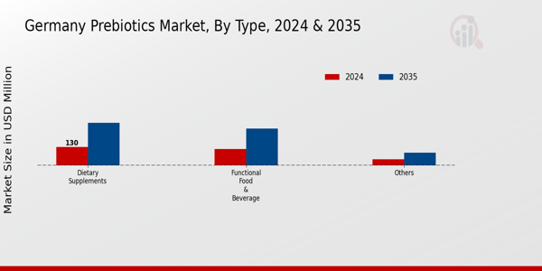 Germany Prebiotics Market By Type