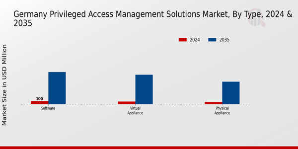 Germany Privileged Access Management Solutions Market Segment