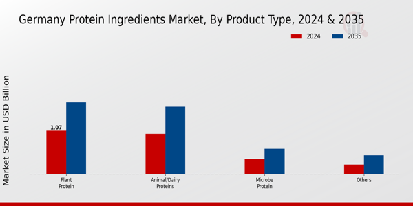 Germany Protein Ingredients Market ,By Type 2025 & 2035