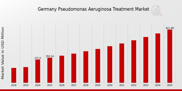 Germany Pseudomonas Aeruginosa Treatment Market size
