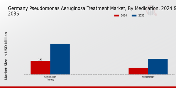 Germany Pseudomonas Aeruginosa Treatment Market Segment
