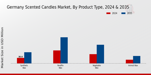 Germany Scented Candles Market Product Type Insights