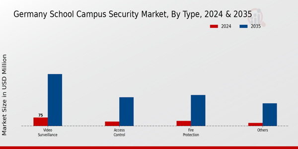 Germany School Campus Security Market Type Insights