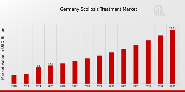 Germany Scoliosis Treatment Market size
