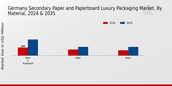 Germany Secondary Paper And Paperboard Luxury Packaging Market Segment