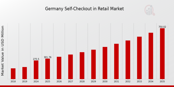 Germany Self Checkout In Retail Market size