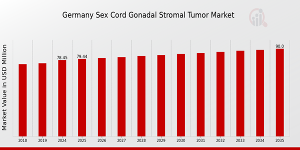 Germany Sex Cord Gonadal Stromal Tumor Market size