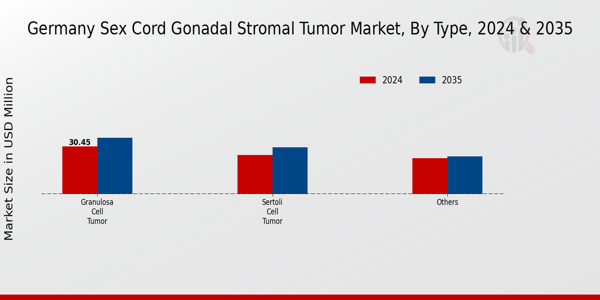 Germany Sex Cord Gonadal Stromal Tumor Market Segment