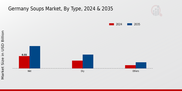 Germany Soups Market ,By Type 2025 & 2035