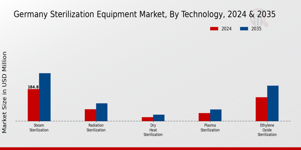 Germany Sterilization Equipment Market Segment