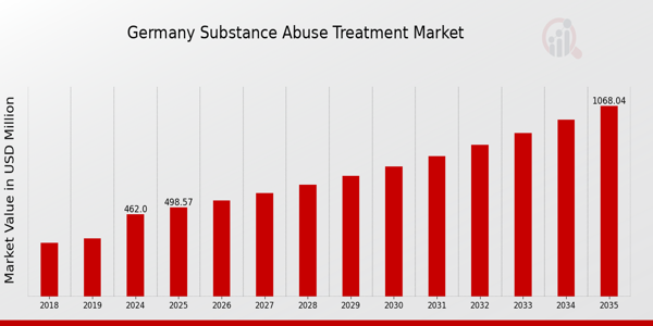 Germany Substance Abuse Treatment Market size