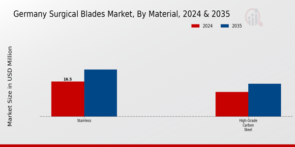 Germany Surgical Blades Market Segment