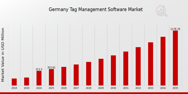 Germany Tag Management Software Market size