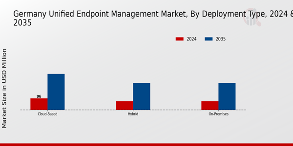 Germany Unified Endpoint Management Market Segment