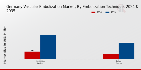 Germany Vascular Embolization Market by type