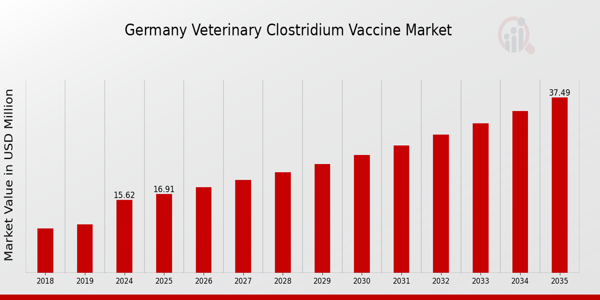 Germany Veterinary Clostridium Vaccine Market