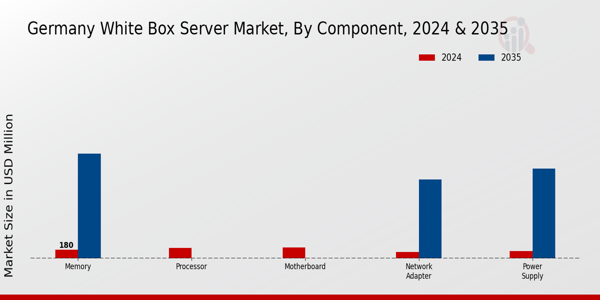 Germany White Box Server Market Segment