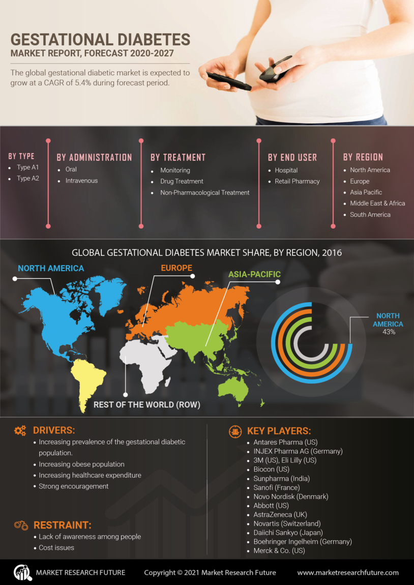 Gestational Diabetes Market