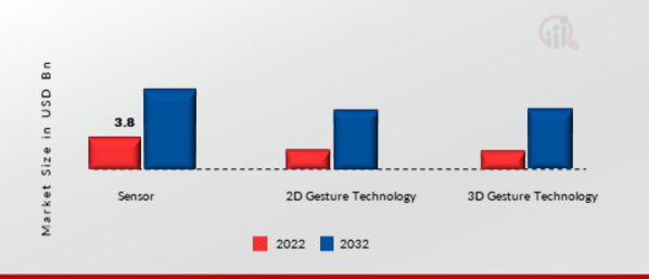 Gesture Recognition Market by Application, 2022 & 2032