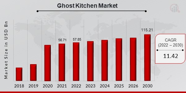 Ghost Kitchen Market Overview