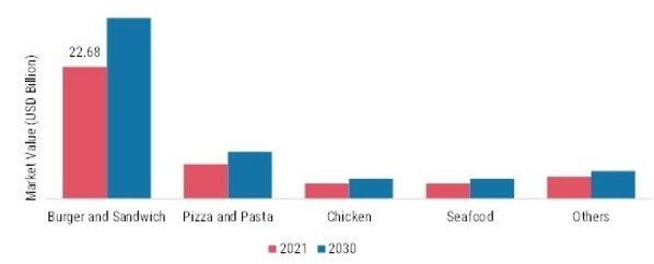 Ghost Kitchen Market, by Food Type, 2021 & 2030