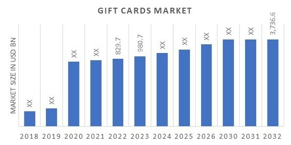 Gift Cards Market Overview