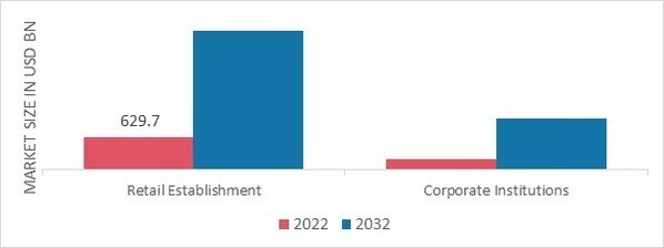 Gift Cards Market, by End User, 2022 & 2032