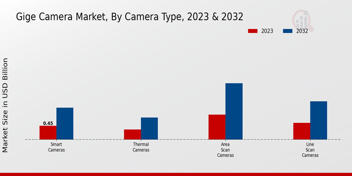 Gige Camera Market type insights