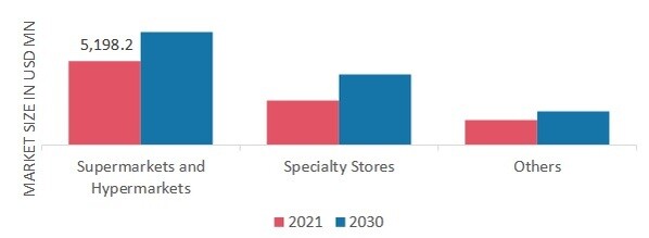 Gin Market, by Distribution Channel, 2021 & 2030
