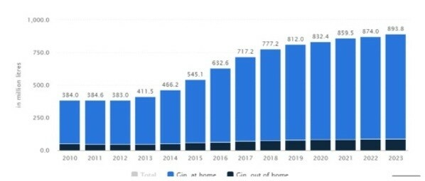 Gin consumption at and outside home