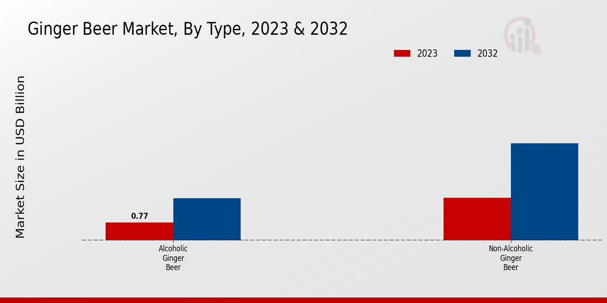 Ginger Beer Market Type Insights