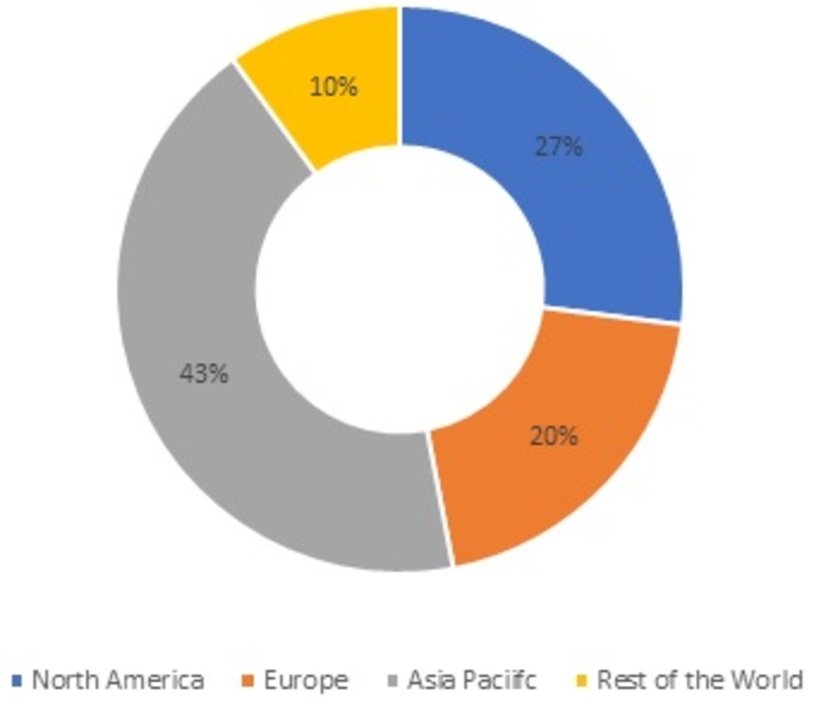 Ginger Extract Market Share, by Region, 2021
