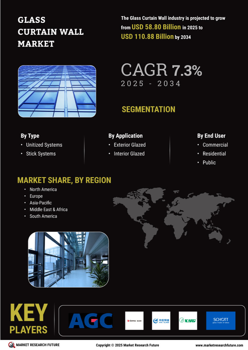 Glass Curtain Wall Market