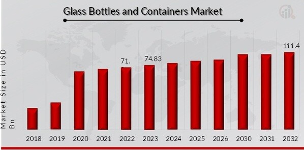 Glass Bottles and Containers Market Overview