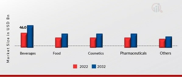 Glass Bottles and Containers Market by End User, 2022 & 2032 