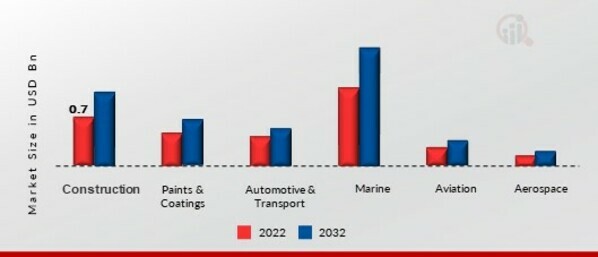 Glass Coatings Market, by Application, 2022 & 2032