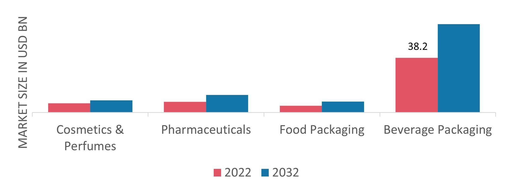 Glass Container Market Size, Share, Growth Report, 2032