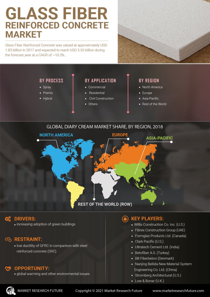 Glass Fiber Reinforced Concrete Market