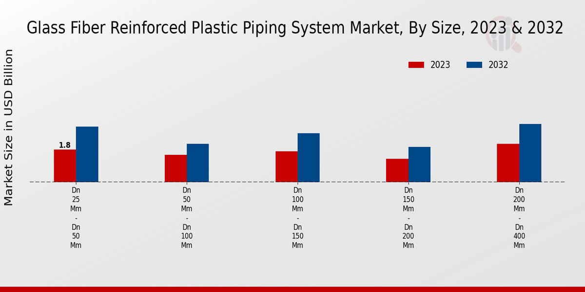 Glass Fiber Reinforced Plastic Piping System Market Size