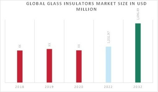 Glass Insulators Market Overview