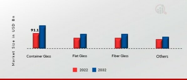 Glass Market, by Type, 2022 & 2032