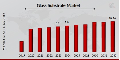Glass Substrate Market Overview