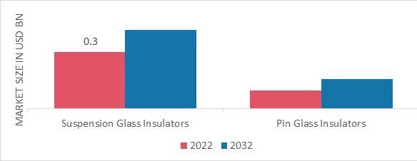 Glass insulators Market, by Type, 2022 & 2032